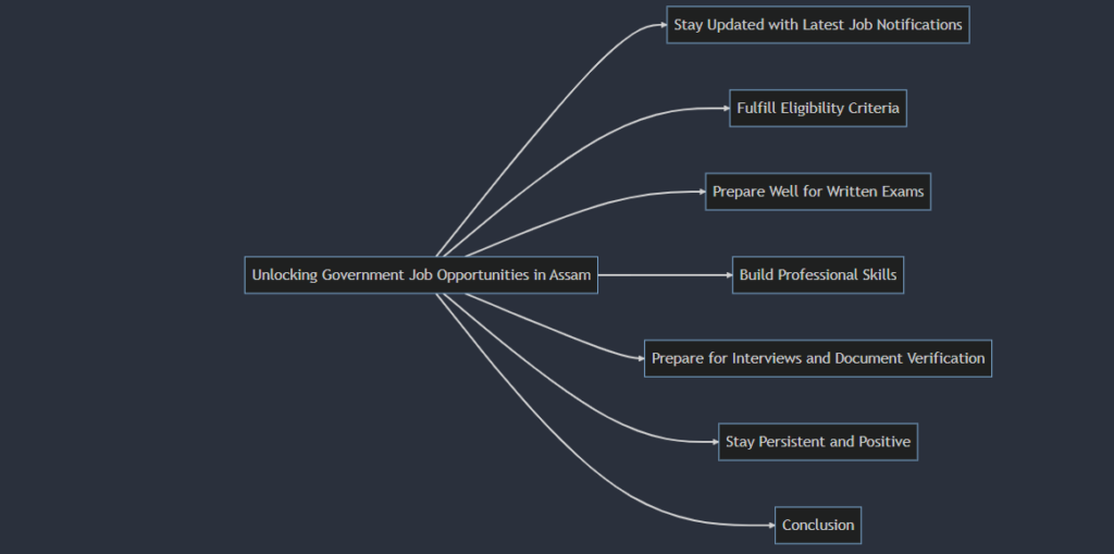 Unlocking Government Job Opportunities in Assam for 8th, 10th, and 12th Pass Candidates
